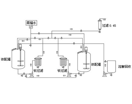 大輸液濃配、稀配系統(tǒng)工藝流程圖