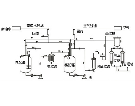 小針成套配液系統(tǒng)工藝流程圖